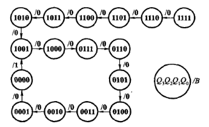 同步十进制减法计数器的状态转换图