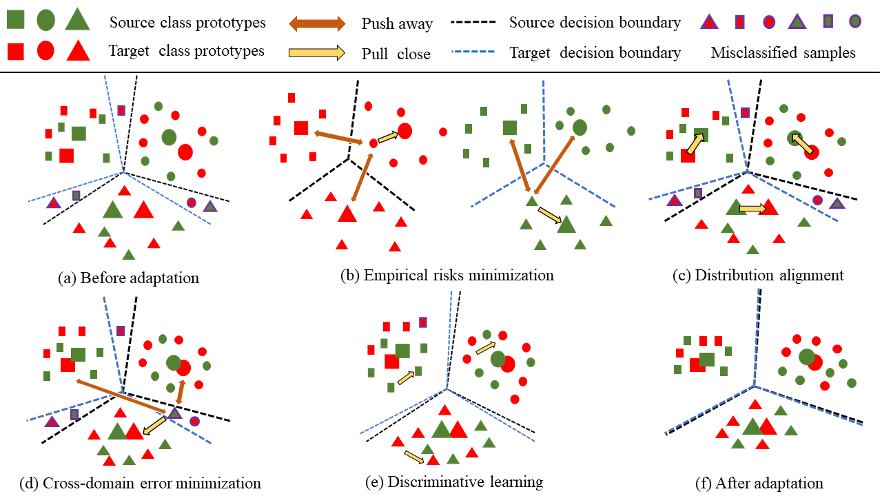 Cross domain Error Minimization For Unsupervised Domain Adaptation 