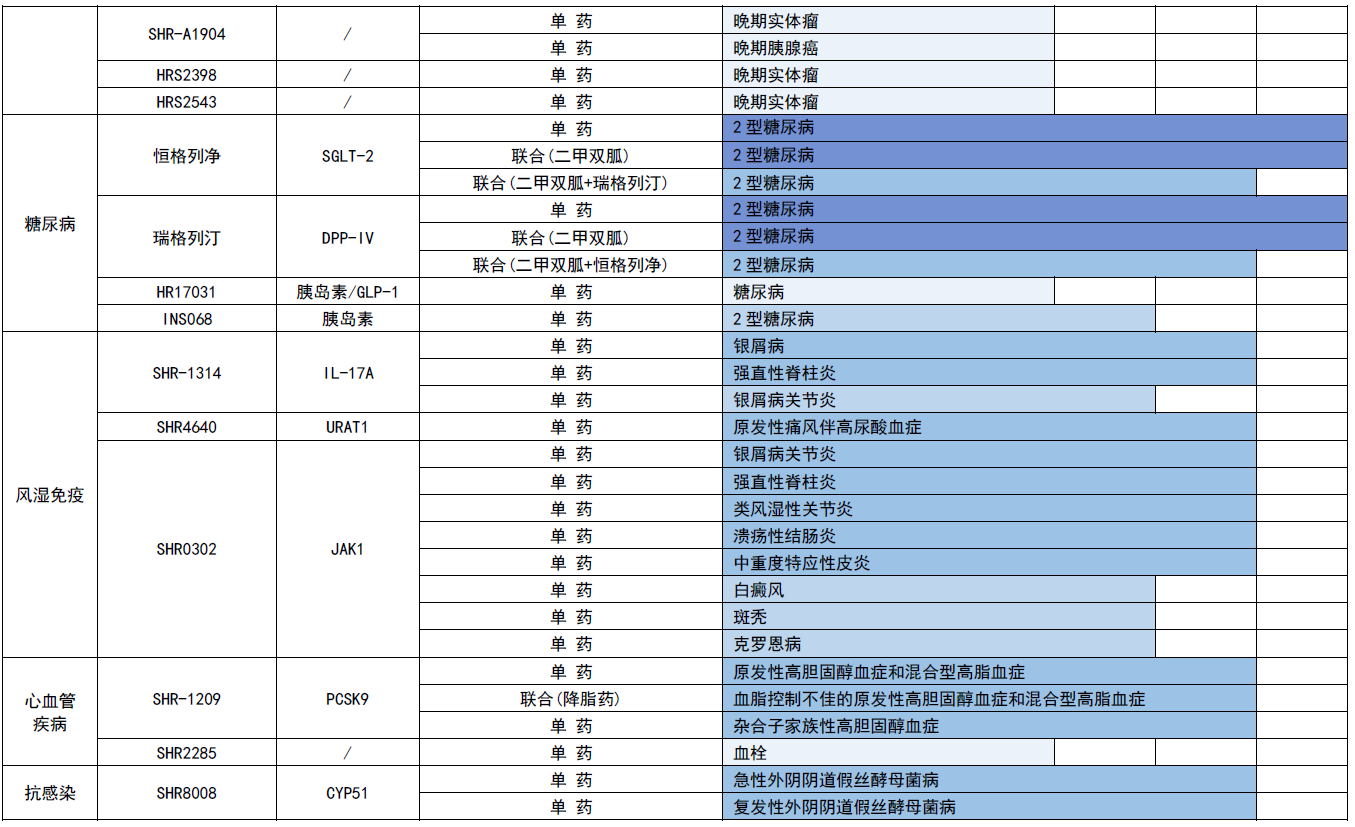 恒瑞医药公布2021年在研、已上市、海外创新药临床研发管线情况