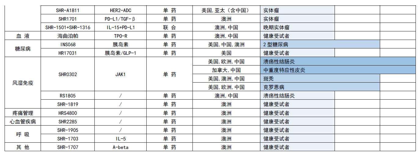 恒瑞医药公布2021年在研、已上市、海外创新药临床研发管线情况