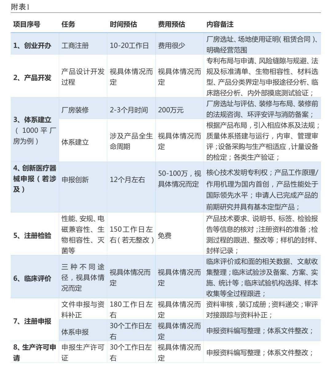 详解医疗器械注册全流程/预算和办理时间(图5)