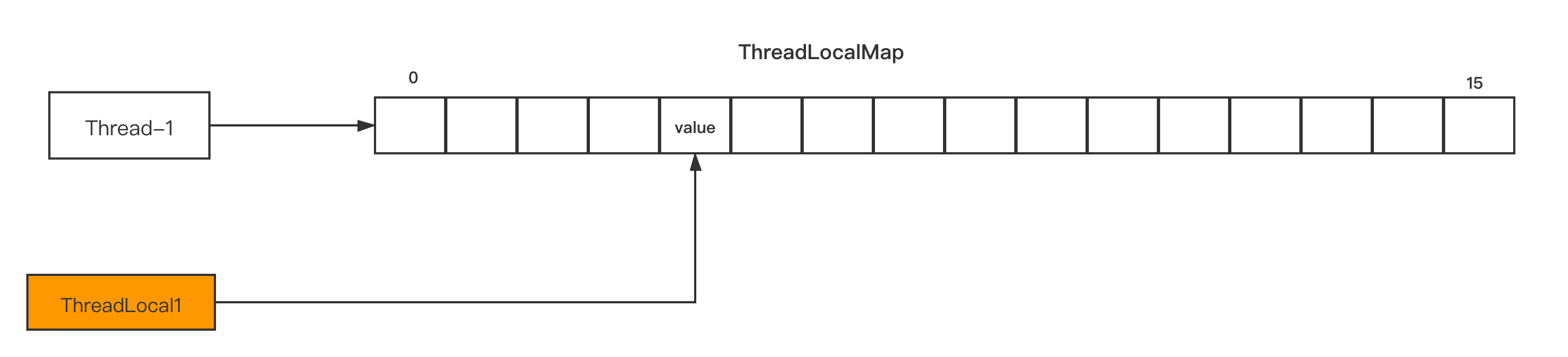 谈一谈对ThreadLocal的理解 - Liz'blog