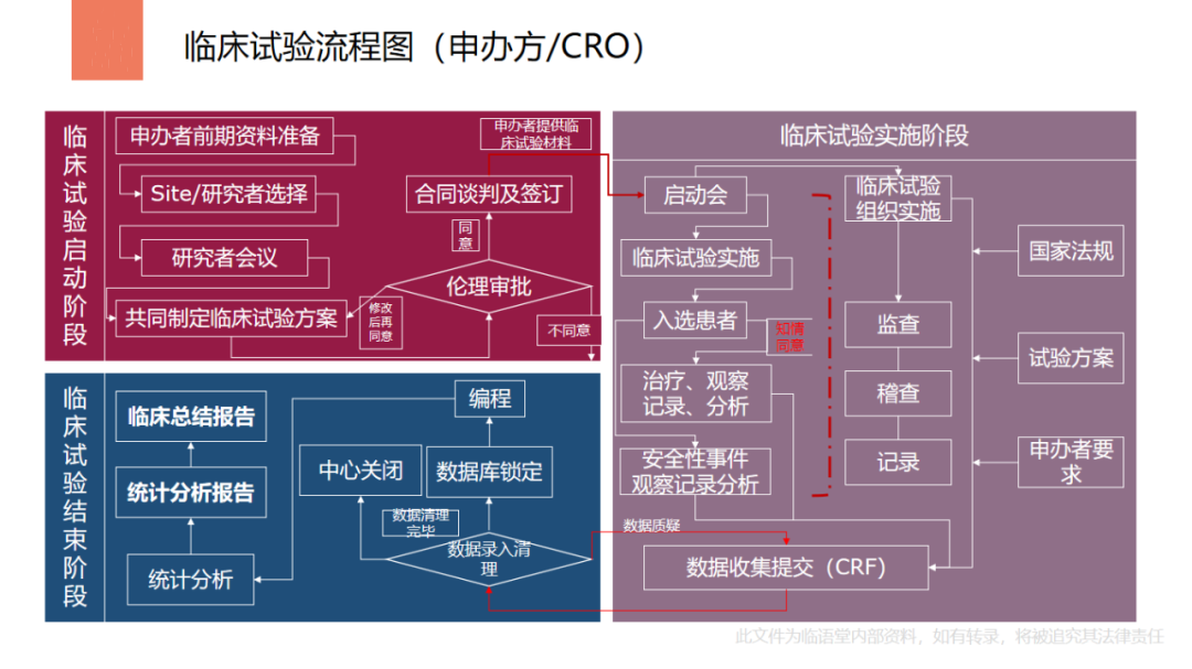 医疗器械临床试验流程图（CRO/申办方/机构各角度）(图2)