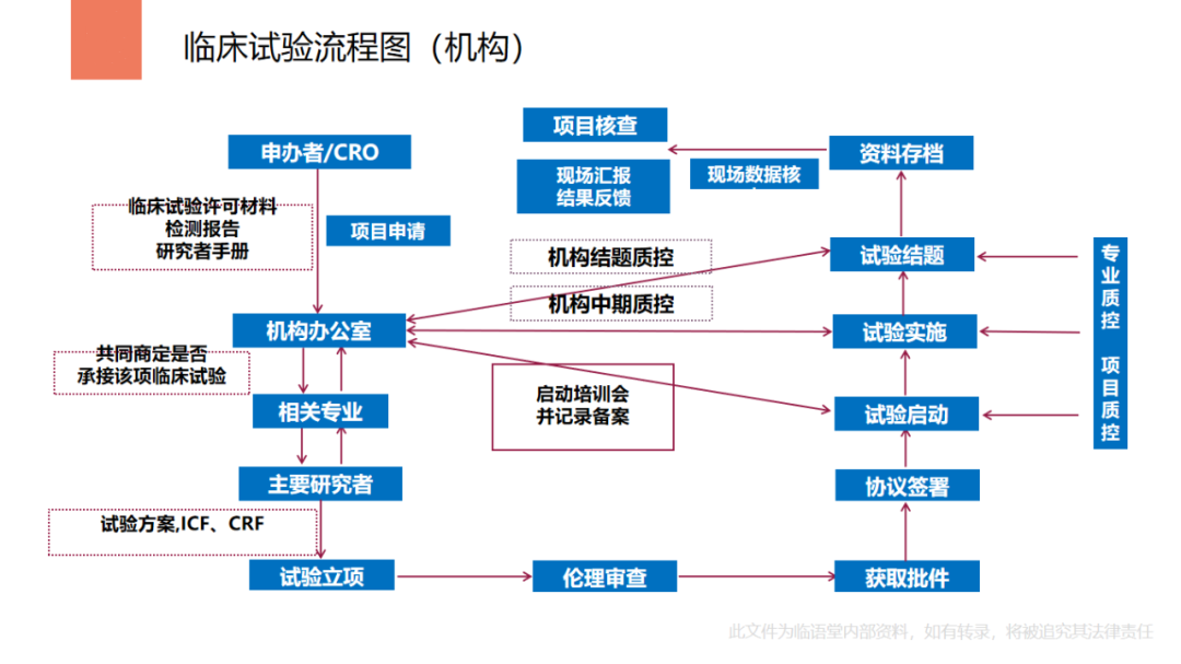 医疗器械临床试验流程图（CRO/申办方/机构各角度）(图3)