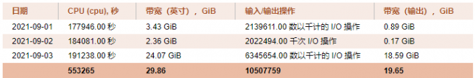问大家一个问题 为什么GCORELABS 出站和进站流量不一样-yl1677866238-谷姐靓号网