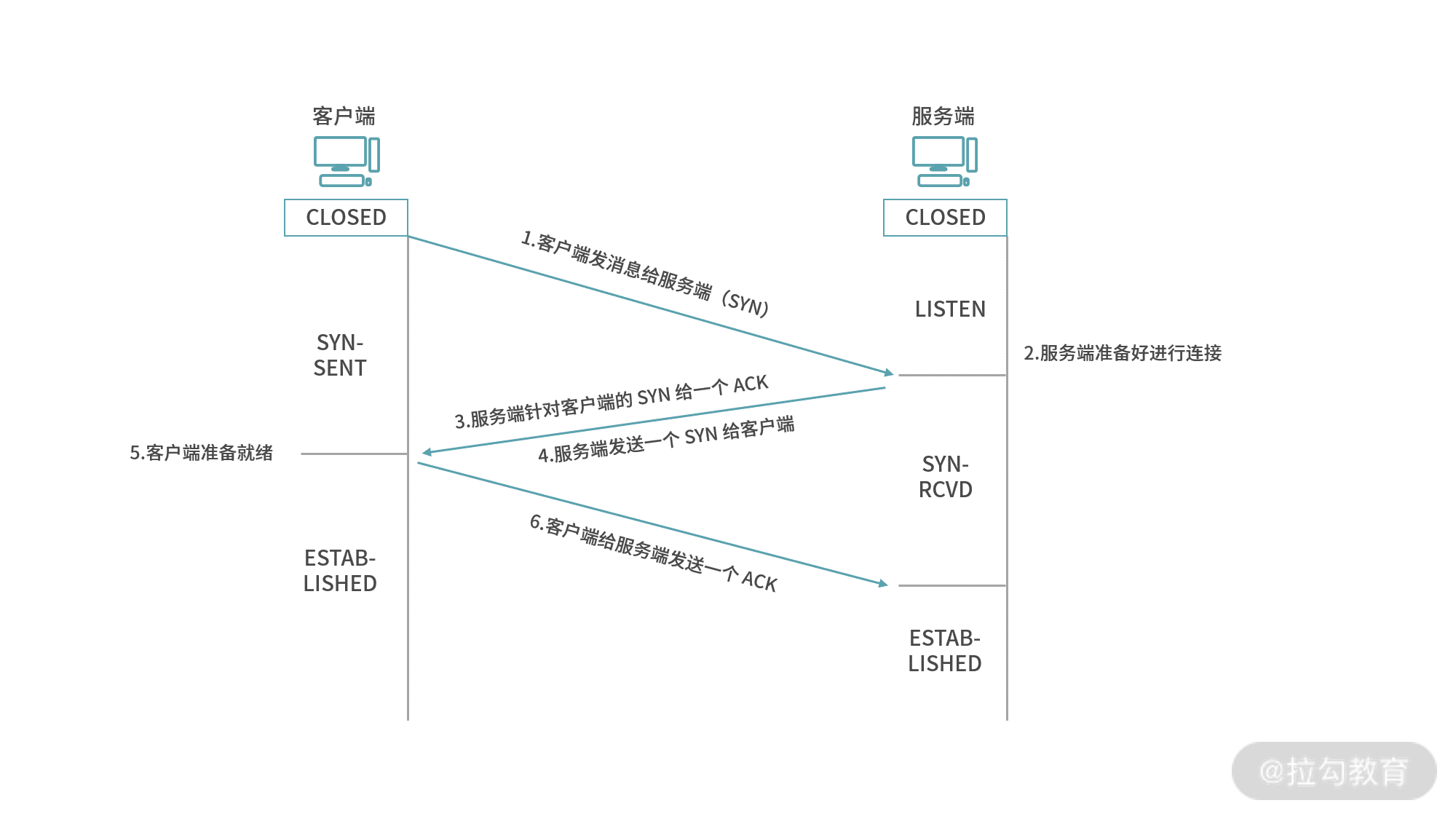 alt TCP三次握手