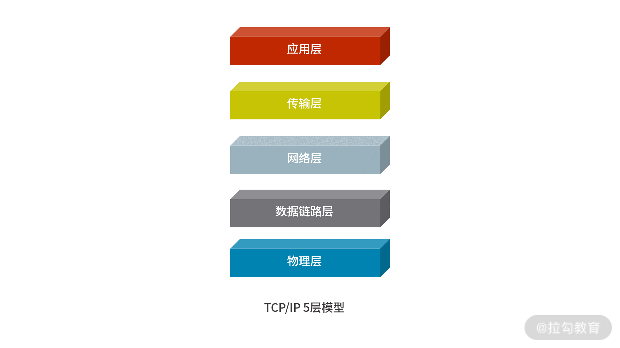 alt TCP/IP5层模型