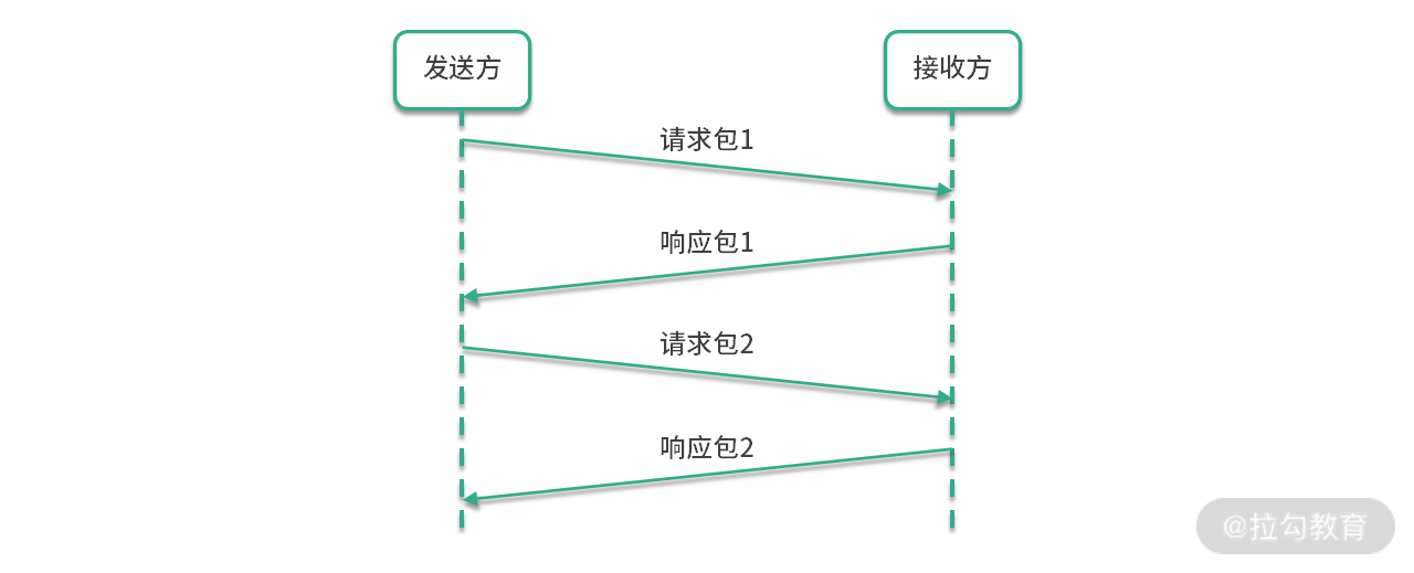 alt TCP 请求/响应模型（吞吐量低）