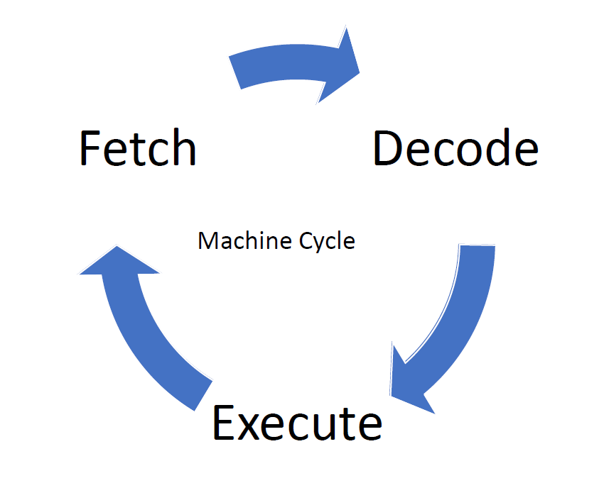 MachineCycle