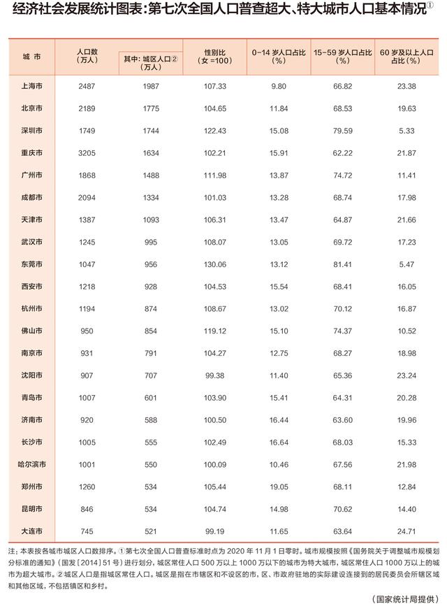 国家统计局公布最新城市评级:超大城市7个,特大城市14个-幽兰花香 国家统计局公布最新城市评级:超大城市7个,特大城市14个-幽兰花香