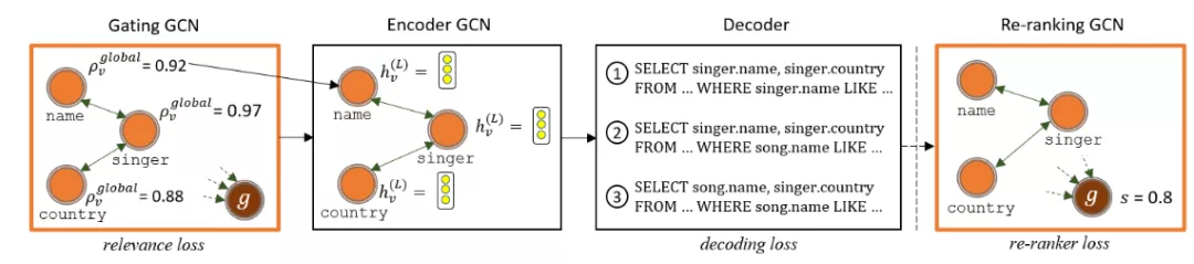 GlobalGNN的工作流程