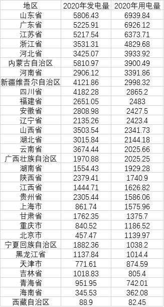31省份电力大数据:内蒙古发电最多 山东用电最多-幽兰花香 31省份电力大数据:内蒙古发电最多 山东用电最多-幽兰花香