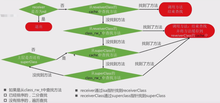 消息发送