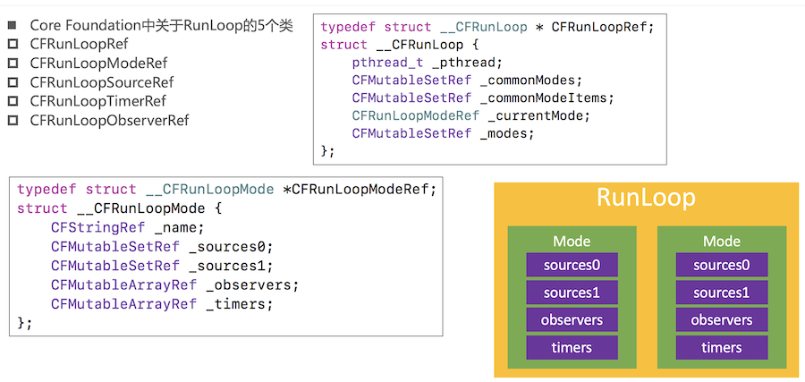 RunLoop相关的类