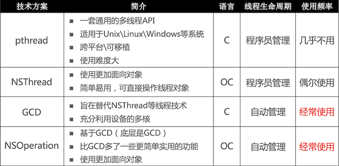 常见多线程方案