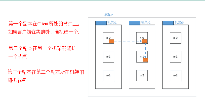 Hadoop-3.1.3-副本选择策略