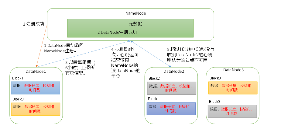DataNode工作机制