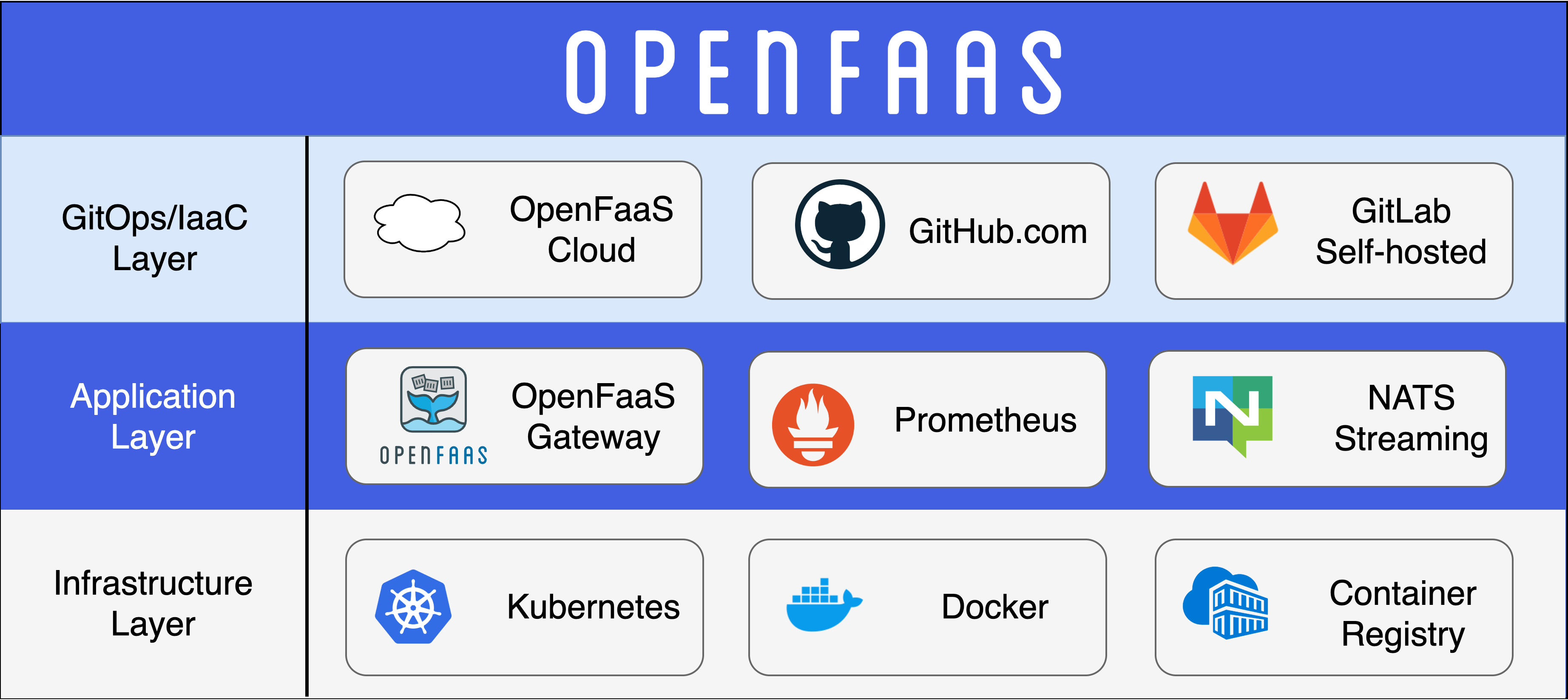 OpenFaaS基础架构