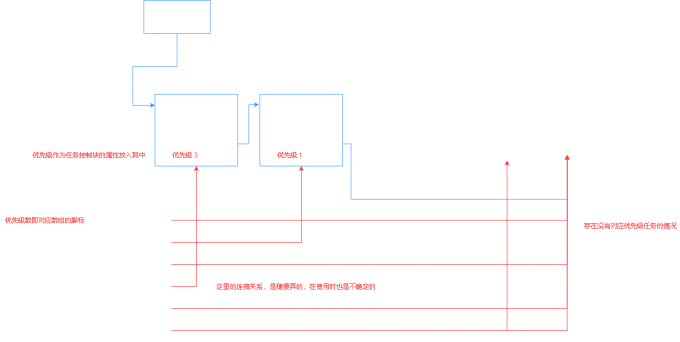 将任务控制块加入到任务链表中过程图.drawio