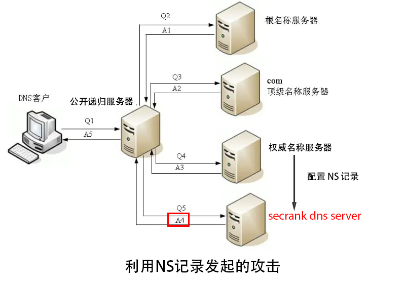 利用 NS 记录发起攻击的示意图