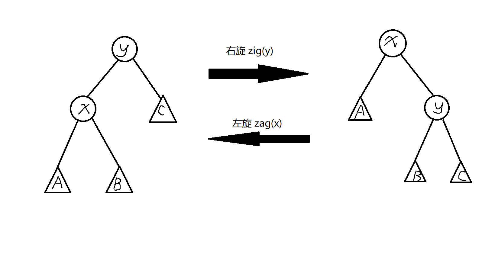 zig(y) 代表 y 旋转前处于父亲节点，然后右旋至它的右子节点；zag(x) 是左旋，旋转到它的左子节点。圆形代表节点，三角代表子树。