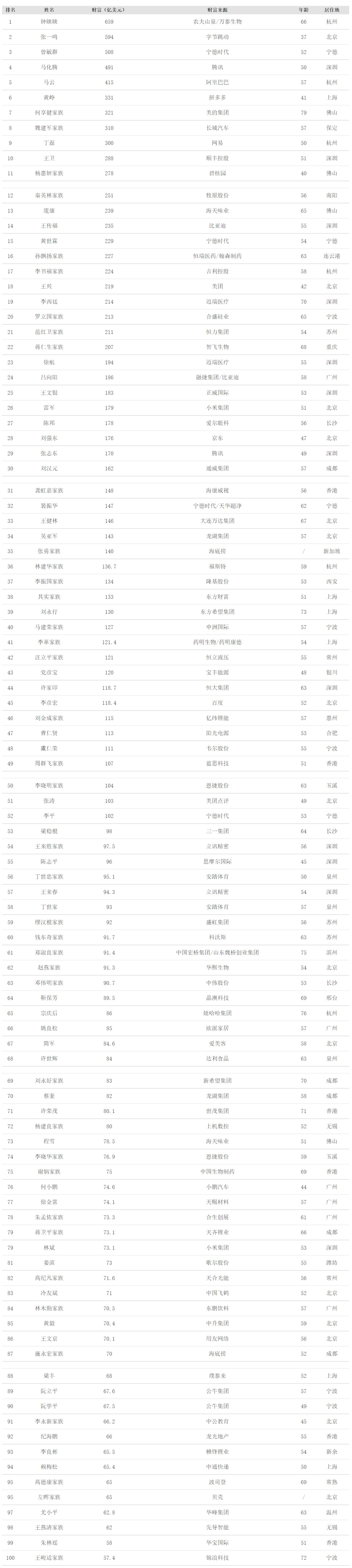 福布斯发布中国内地富豪榜：张一鸣是100名里唯一30多岁的...