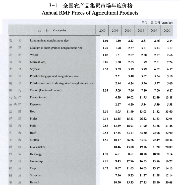 [115] 中国农产品价格调查年鉴[2004-2021年]插图1