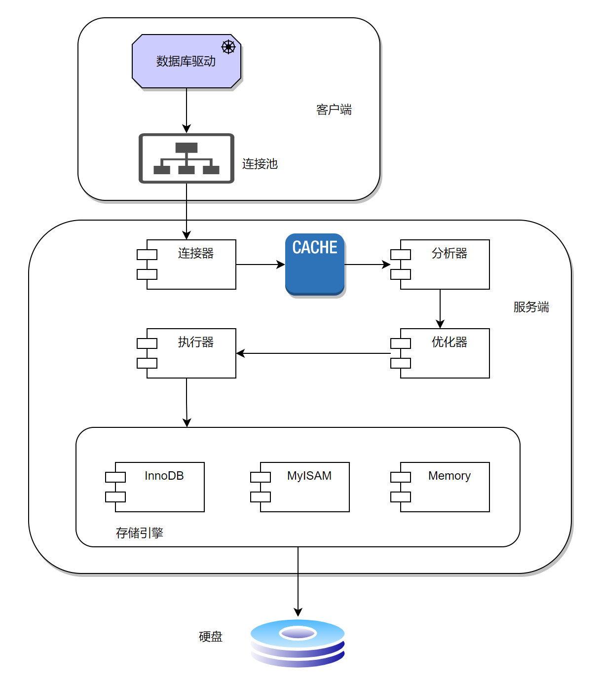 数据库查询执行流程