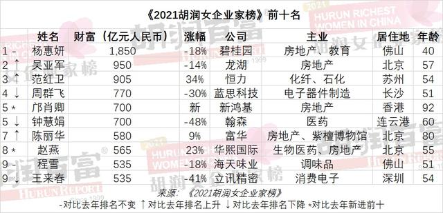 2021胡润女企业家榜:碧桂园杨惠妍财富1850亿元 第九次成为中国女首富-幽兰花香 2021胡润女企业家榜:碧桂园杨惠妍财富1850亿元 第九次成为中国女首富-幽兰花香
