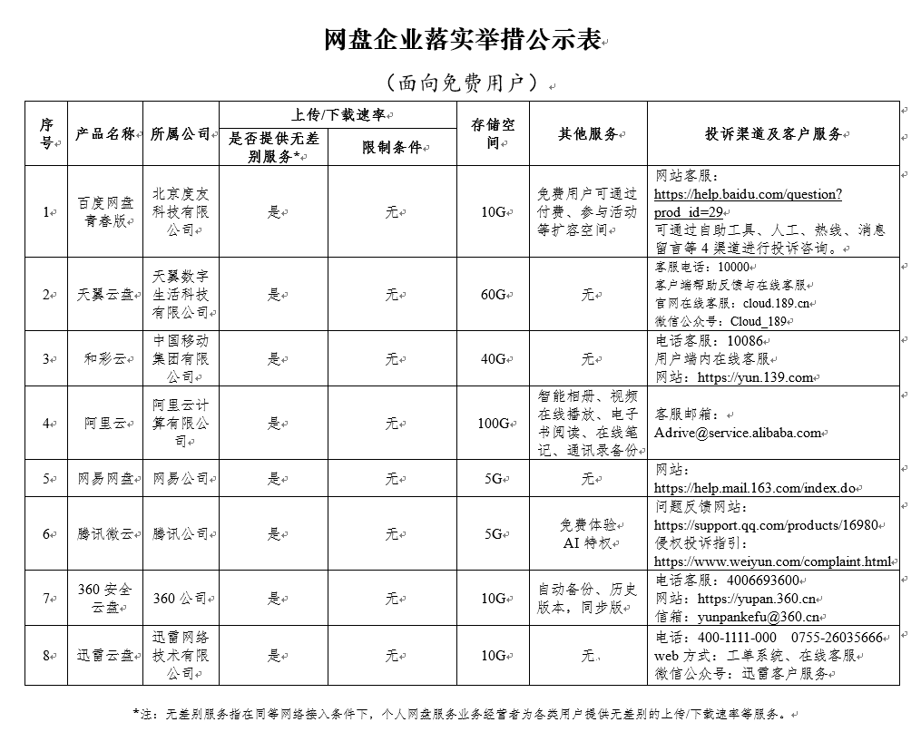 【面向免费用户】网盘企业落实举措公示表