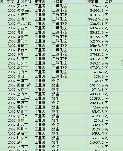 [136] 2007-2015 中国沿海城市工业废气排放情况表（年）插图