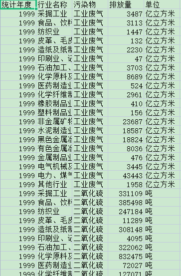 [137] 1999-2019年 中国各行业工业废气排放情况表（年）插图