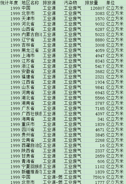 [139] 1999-2019 年 中国各地区废气排放情况表(年)插图