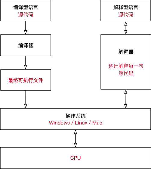 编译器和解释器对比