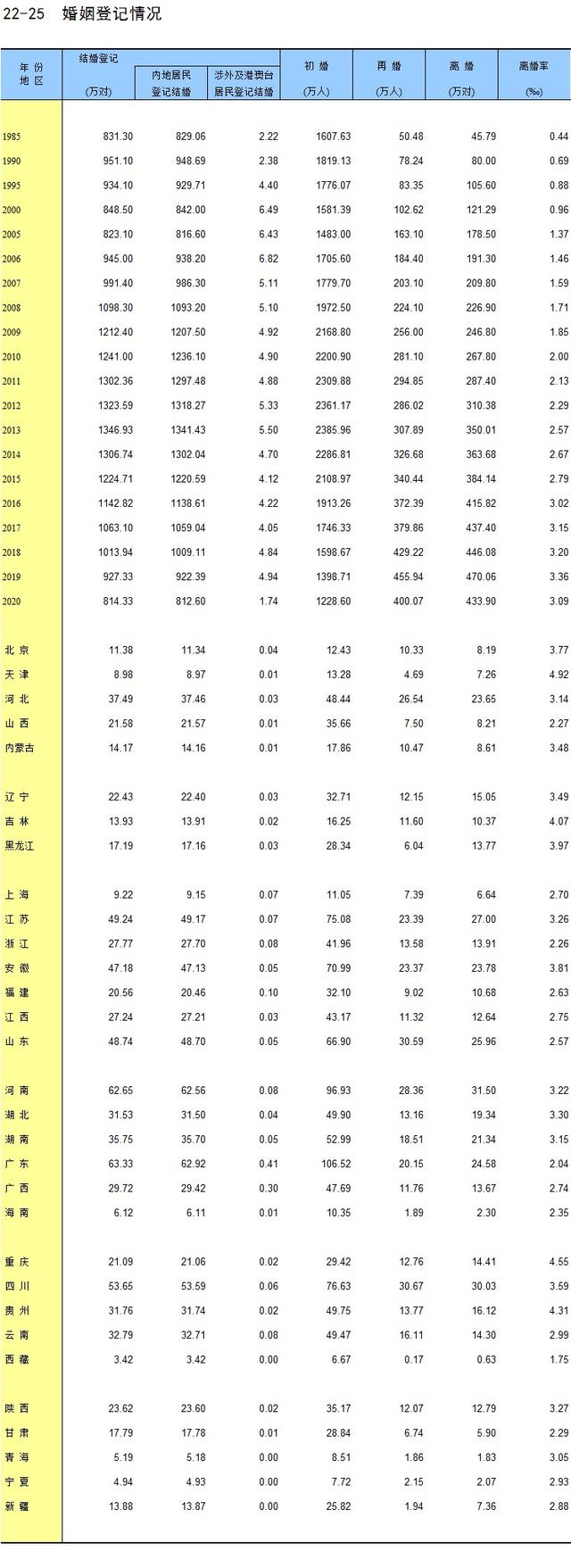 统计年鉴:结婚登记人数已连续7年下降,去年创17年来新低-幽兰花香 统计年鉴:结婚登记人数已连续7年下降,去年创17年来新低-幽兰花香