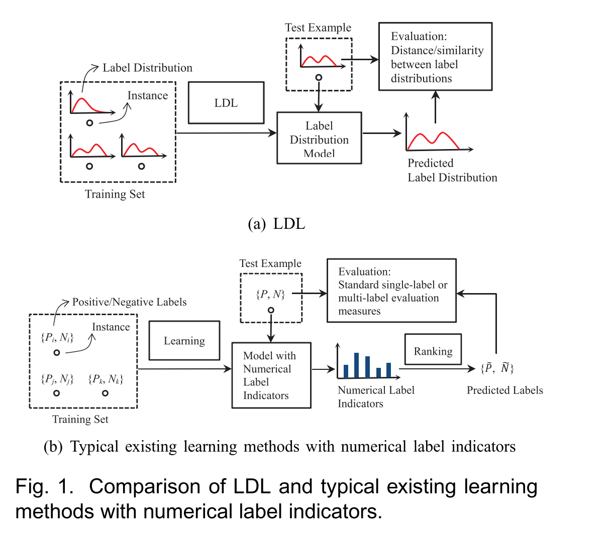 LDL与传统的学习范式