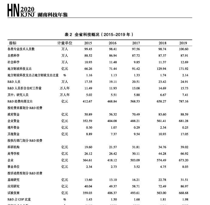 [148] 2020-2002 年 湖南科技年鉴插图1