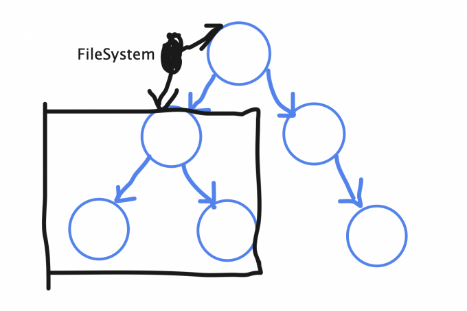 双向链表与DFS的Unix文件储存程序