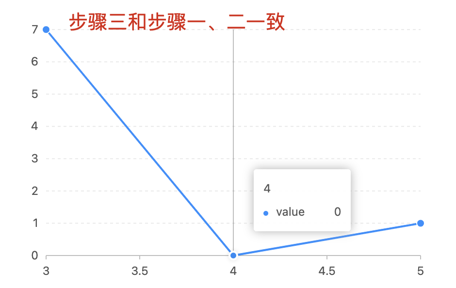 步骤三