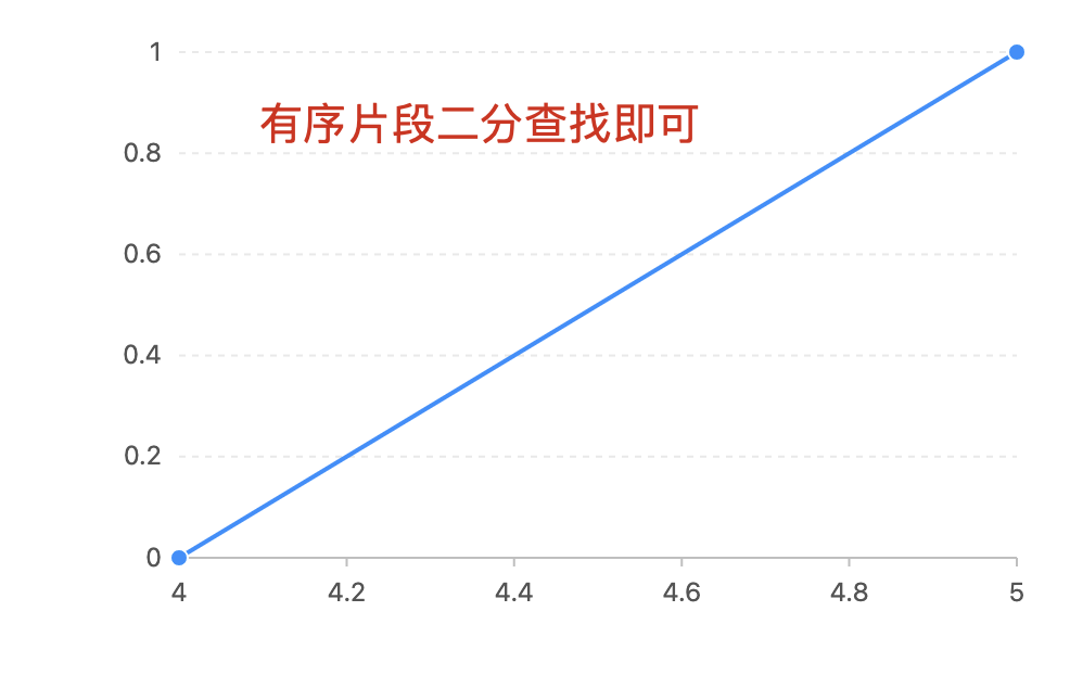 步骤四